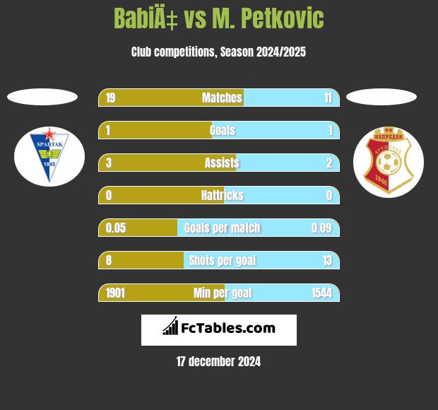 BabiÄ‡ vs M. Petkovic h2h player stats