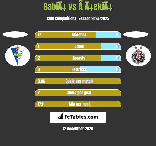 BabiÄ‡ vs Å Ä‡ekiÄ‡ h2h player stats