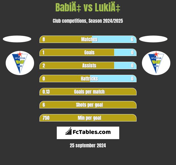 BabiÄ‡ vs LukiÄ‡ h2h player stats