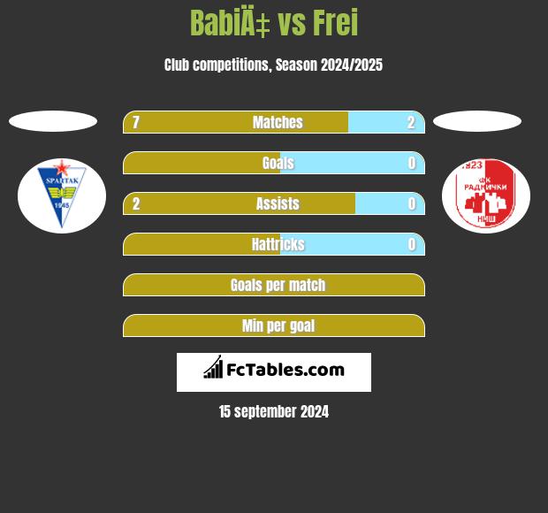 BabiÄ‡ vs Frei h2h player stats