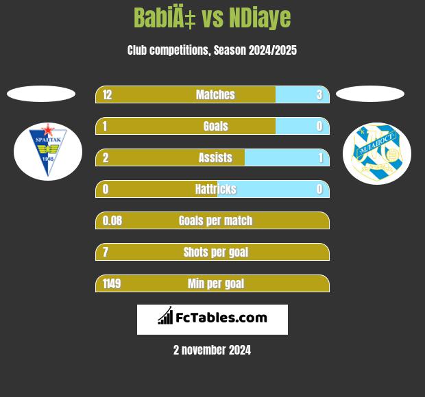 BabiÄ‡ vs NDiaye h2h player stats