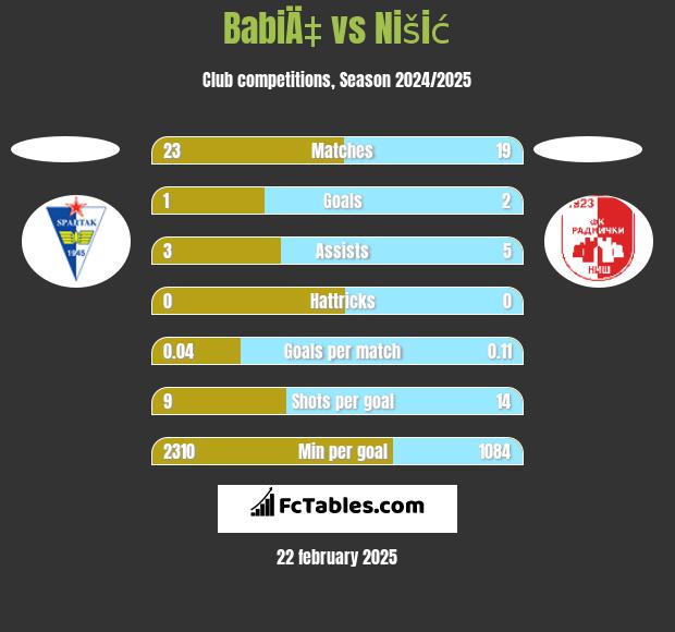 BabiÄ‡ vs Nišić h2h player stats