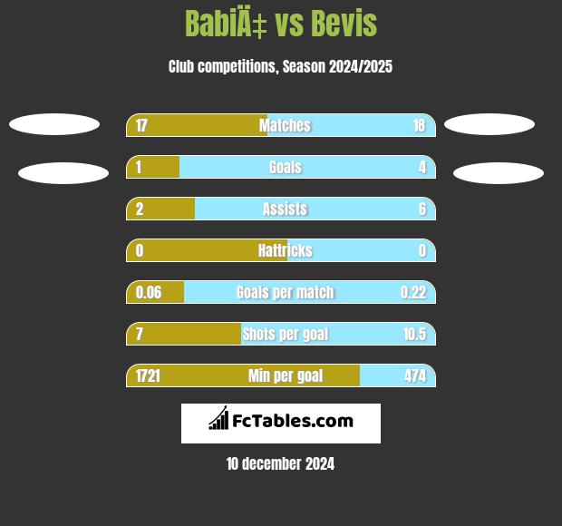 BabiÄ‡ vs Bevis h2h player stats