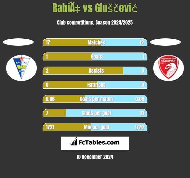 BabiÄ‡ vs Gluščević h2h player stats