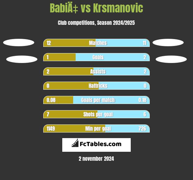 BabiÄ‡ vs Krsmanovic h2h player stats