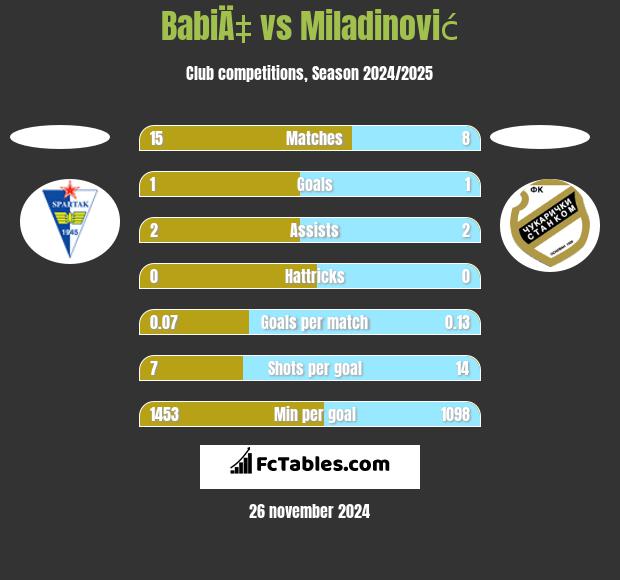 BabiÄ‡ vs Miladinović h2h player stats