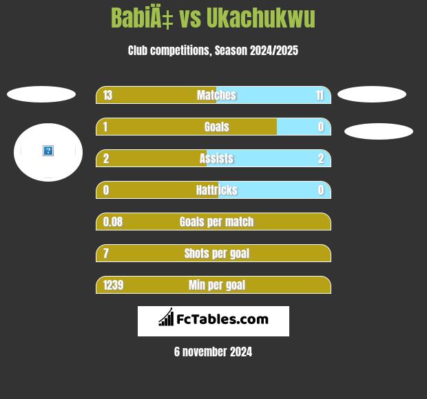 BabiÄ‡ vs Ukachukwu h2h player stats