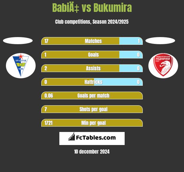 BabiÄ‡ vs Bukumira h2h player stats