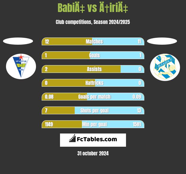 BabiÄ‡ vs Ä†iriÄ‡ h2h player stats