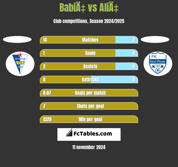 BabiÄ‡ vs AliÄ‡ h2h player stats