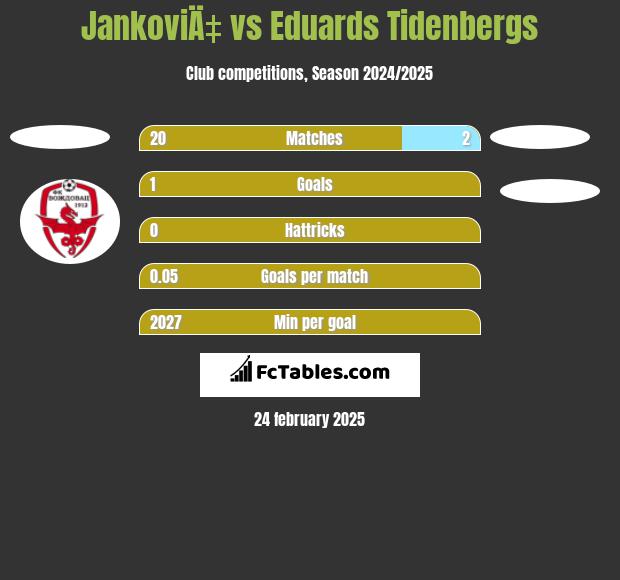 JankoviÄ‡ vs Eduards Tidenbergs h2h player stats