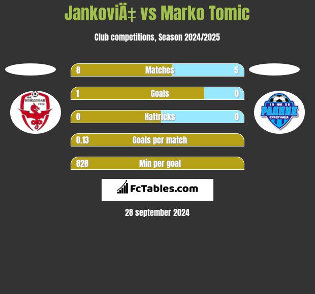 JankoviÄ‡ vs Marko Tomic h2h player stats