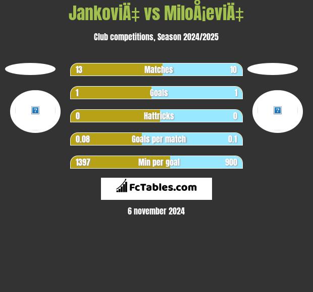 JankoviÄ‡ vs MiloÅ¡eviÄ‡ h2h player stats