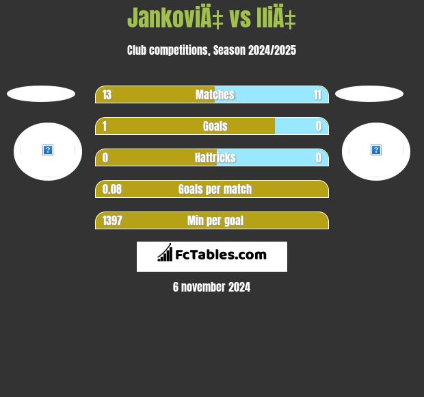 JankoviÄ‡ vs IliÄ‡ h2h player stats