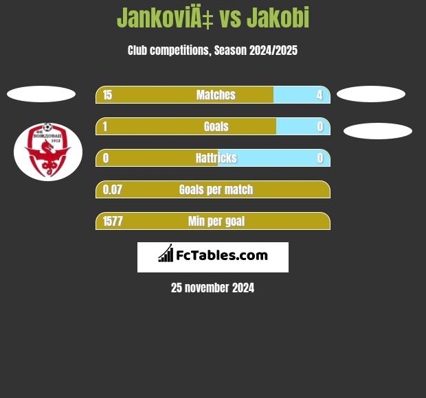 JankoviÄ‡ vs Jakobi h2h player stats