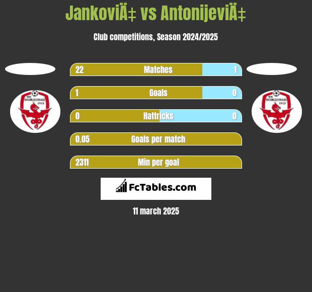 JankoviÄ‡ vs AntonijeviÄ‡ h2h player stats