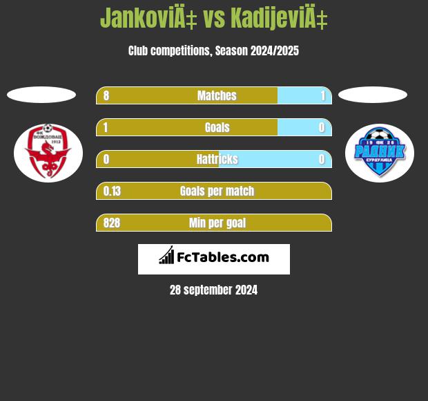 JankoviÄ‡ vs KadijeviÄ‡ h2h player stats