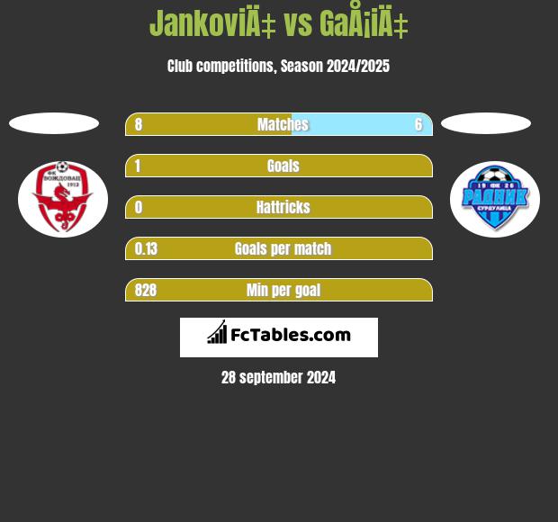 JankoviÄ‡ vs GaÅ¡iÄ‡ h2h player stats