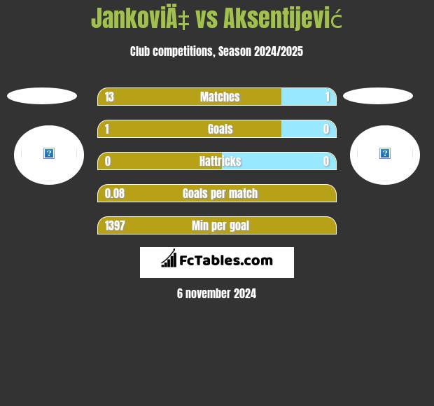 JankoviÄ‡ vs Aksentijević h2h player stats