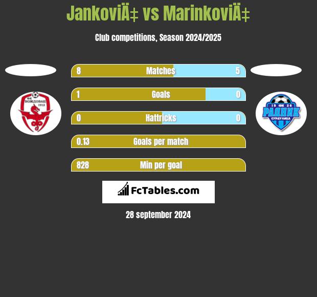 JankoviÄ‡ vs MarinkoviÄ‡ h2h player stats