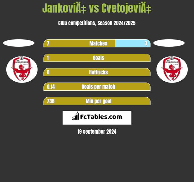 JankoviÄ‡ vs CvetojeviÄ‡ h2h player stats