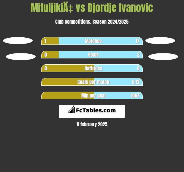 MituljikiÄ‡ vs Djordje Ivanovic h2h player stats