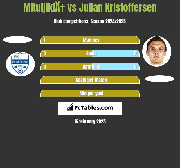 MituljikiÄ‡ vs Julian Kristoffersen h2h player stats