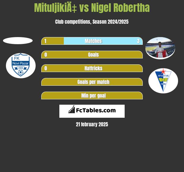 MituljikiÄ‡ vs Nigel Robertha h2h player stats