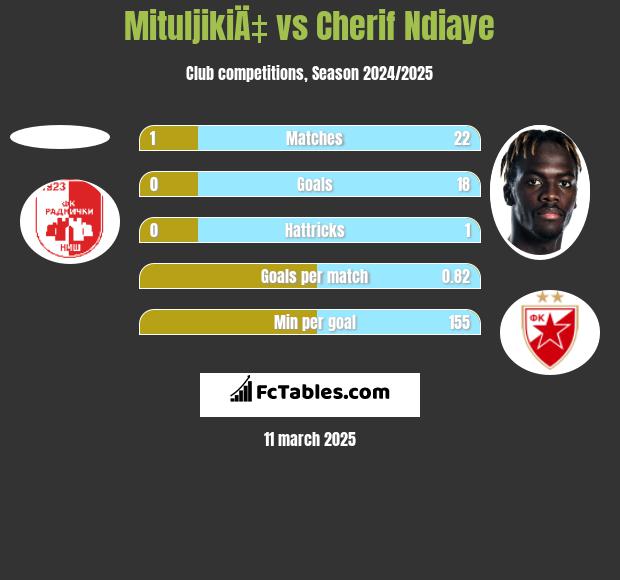 MituljikiÄ‡ vs Cherif Ndiaye h2h player stats