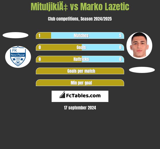 MituljikiÄ‡ vs Marko Lazetic h2h player stats