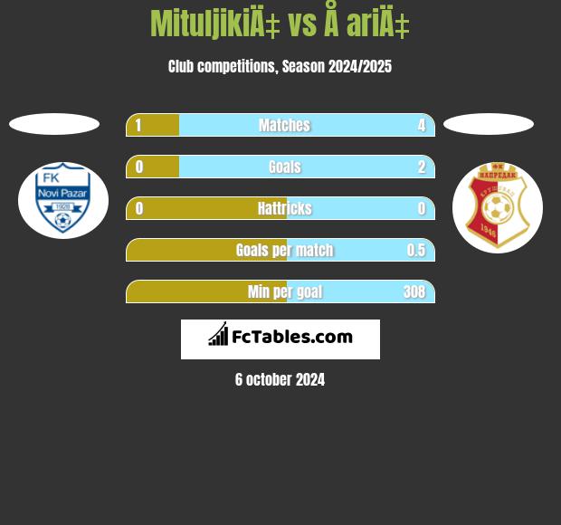 MituljikiÄ‡ vs Å ariÄ‡ h2h player stats