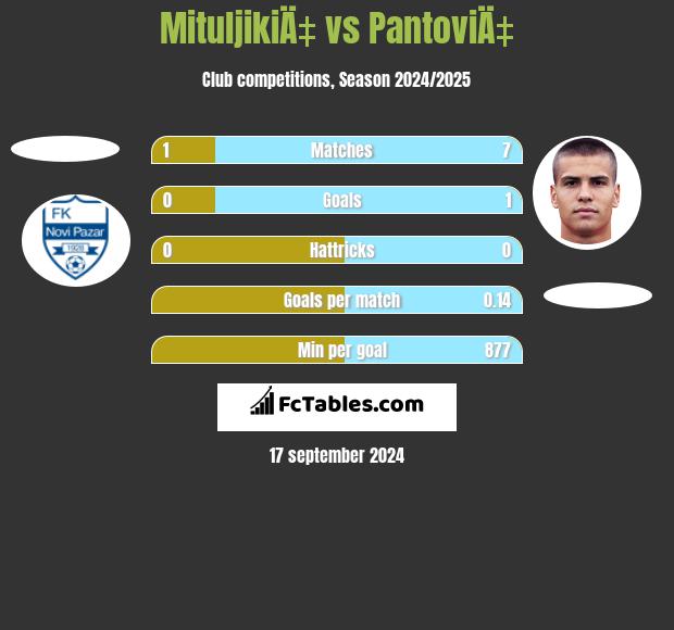 MituljikiÄ‡ vs PantoviÄ‡ h2h player stats