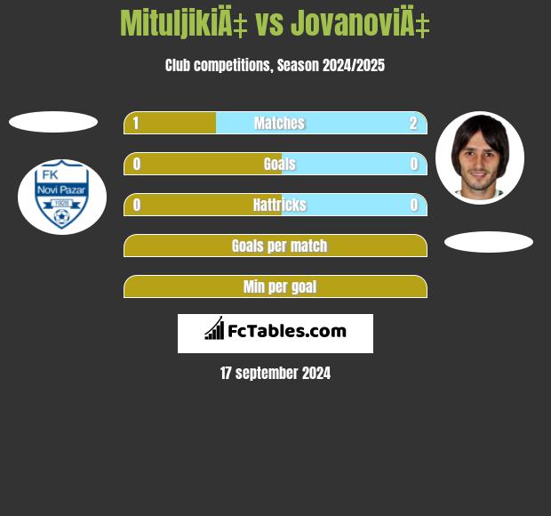 MituljikiÄ‡ vs JovanoviÄ‡ h2h player stats