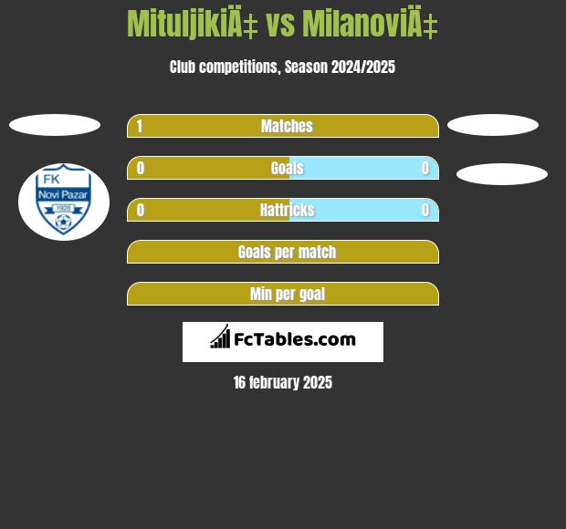 MituljikiÄ‡ vs MilanoviÄ‡ h2h player stats