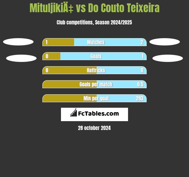 MituljikiÄ‡ vs Do Couto Teixeira h2h player stats