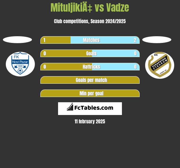 MituljikiÄ‡ vs Vadze h2h player stats