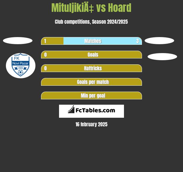 MituljikiÄ‡ vs Hoard h2h player stats