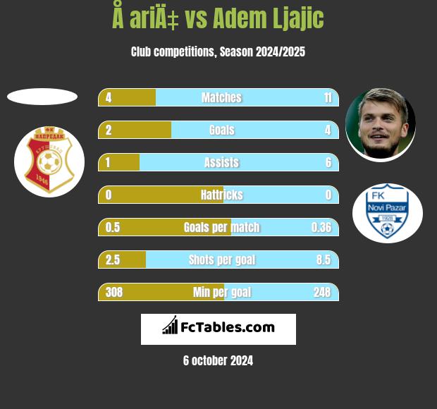 Å ariÄ‡ vs Adem Ljajić h2h player stats