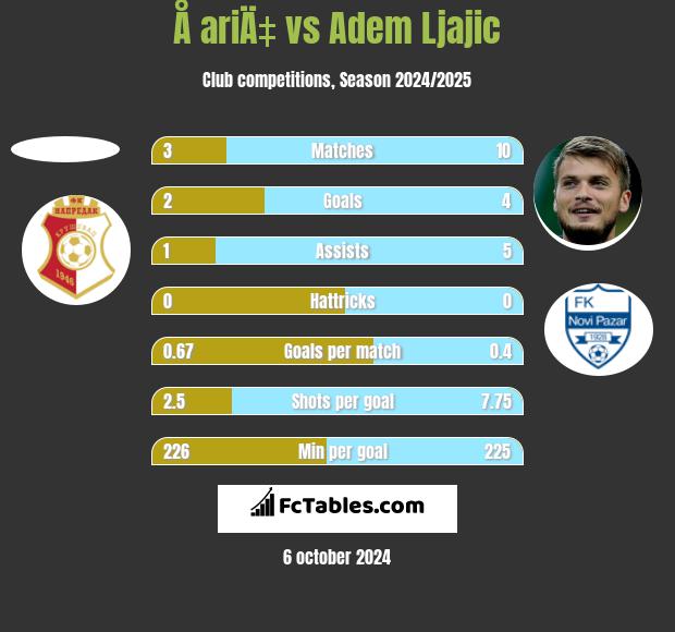 Å ariÄ‡ vs Adem Ljajic h2h player stats