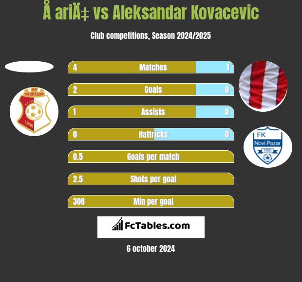 Å ariÄ‡ vs Aleksandar Kovacevic h2h player stats