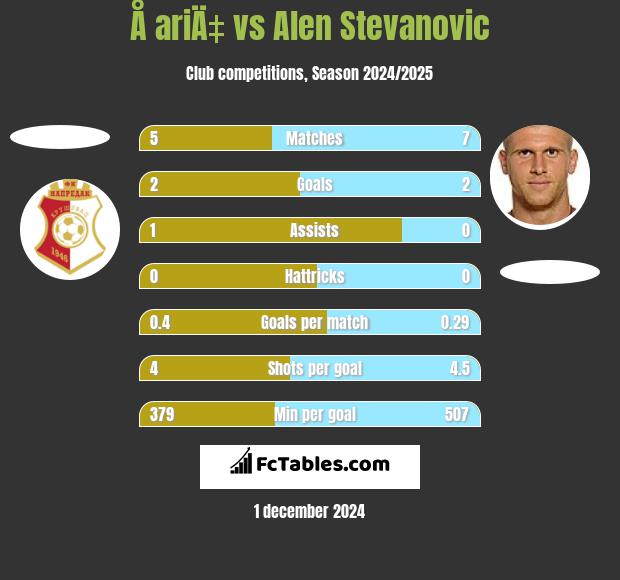 Å ariÄ‡ vs Alen Stevanović h2h player stats