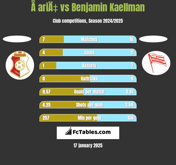 Å ariÄ‡ vs Benjamin Kaellman h2h player stats