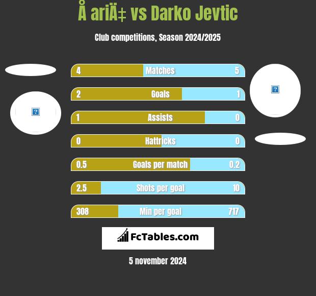 Å ariÄ‡ vs Darko Jevtić h2h player stats