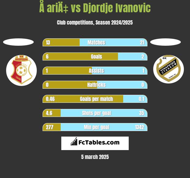 Å ariÄ‡ vs Djordje Ivanovic h2h player stats