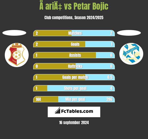 Å ariÄ‡ vs Petar Bojic h2h player stats