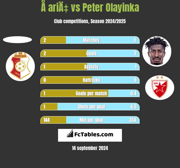 Å ariÄ‡ vs Peter Olayinka h2h player stats