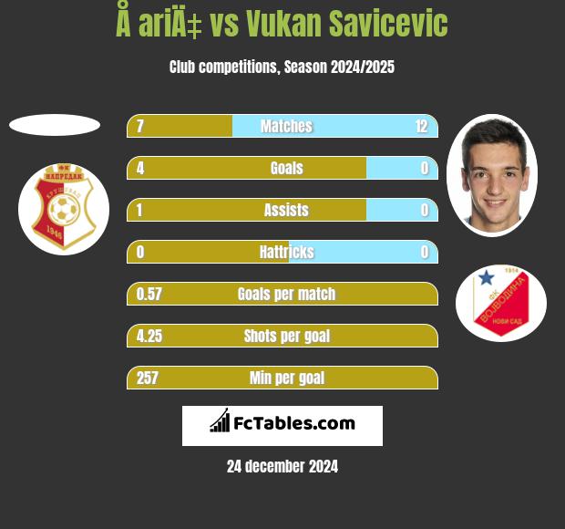 Å ariÄ‡ vs Vukan Savicevic h2h player stats