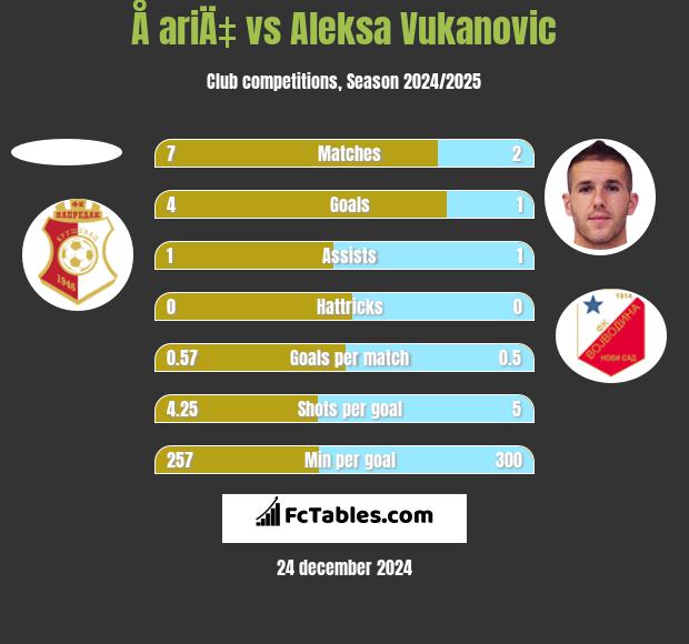 Å ariÄ‡ vs Aleksa Vukanovic h2h player stats