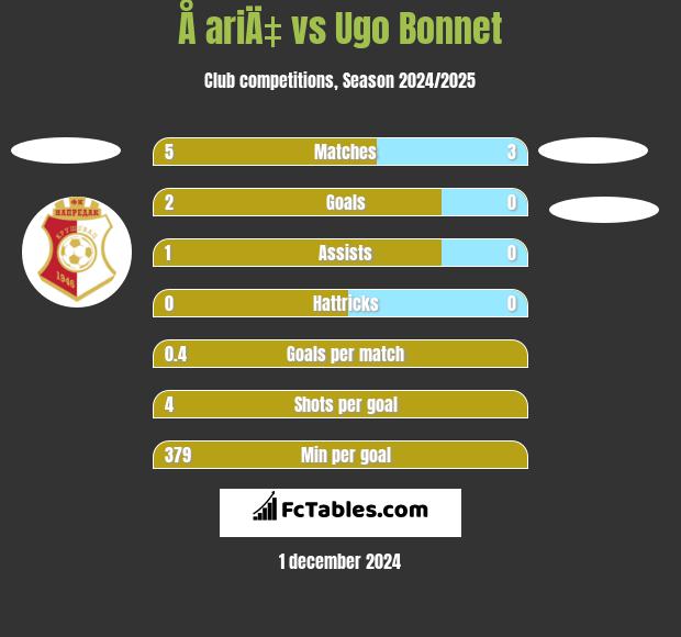 Å ariÄ‡ vs Ugo Bonnet h2h player stats