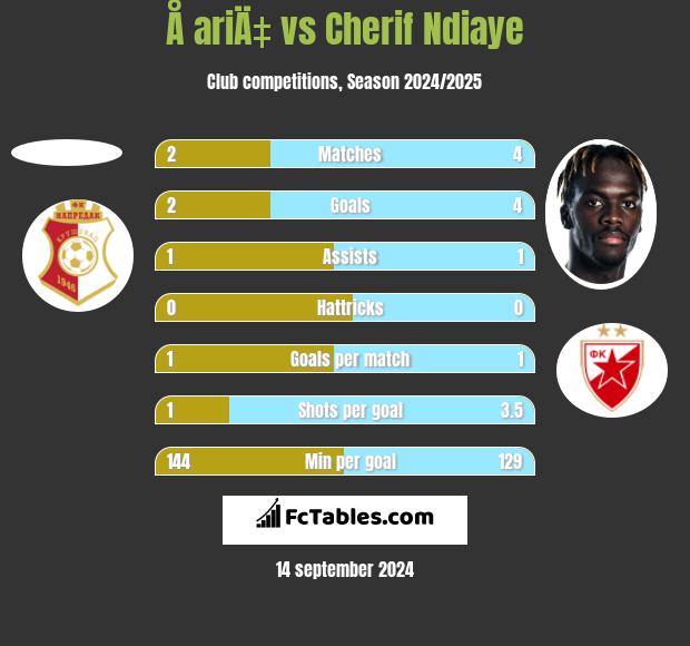 Å ariÄ‡ vs Cherif Ndiaye h2h player stats